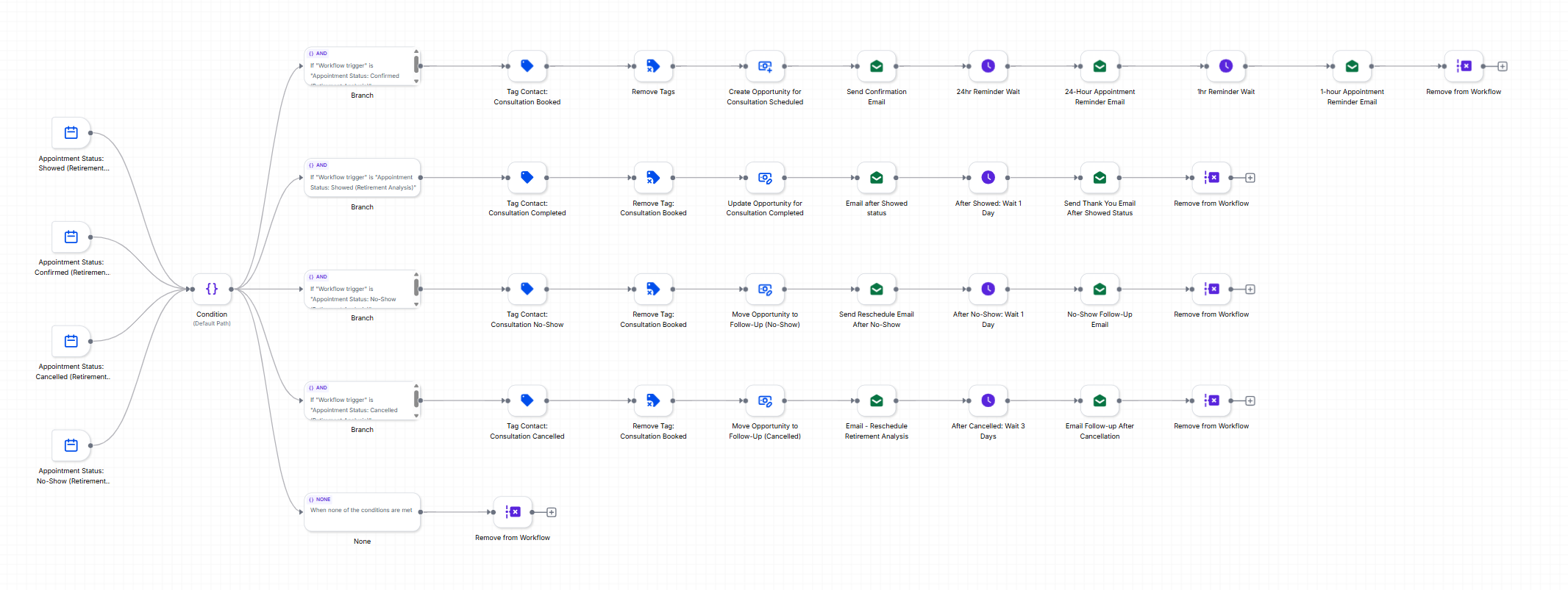 Integrated Benefit Systems appointment status automation workflow