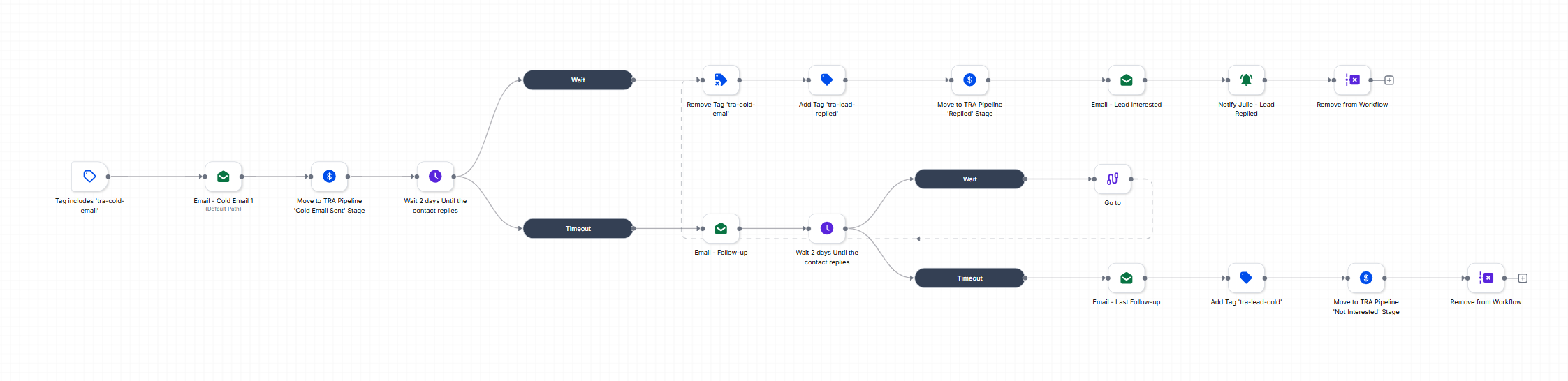 Integrated Benefit Systems email automation workflow