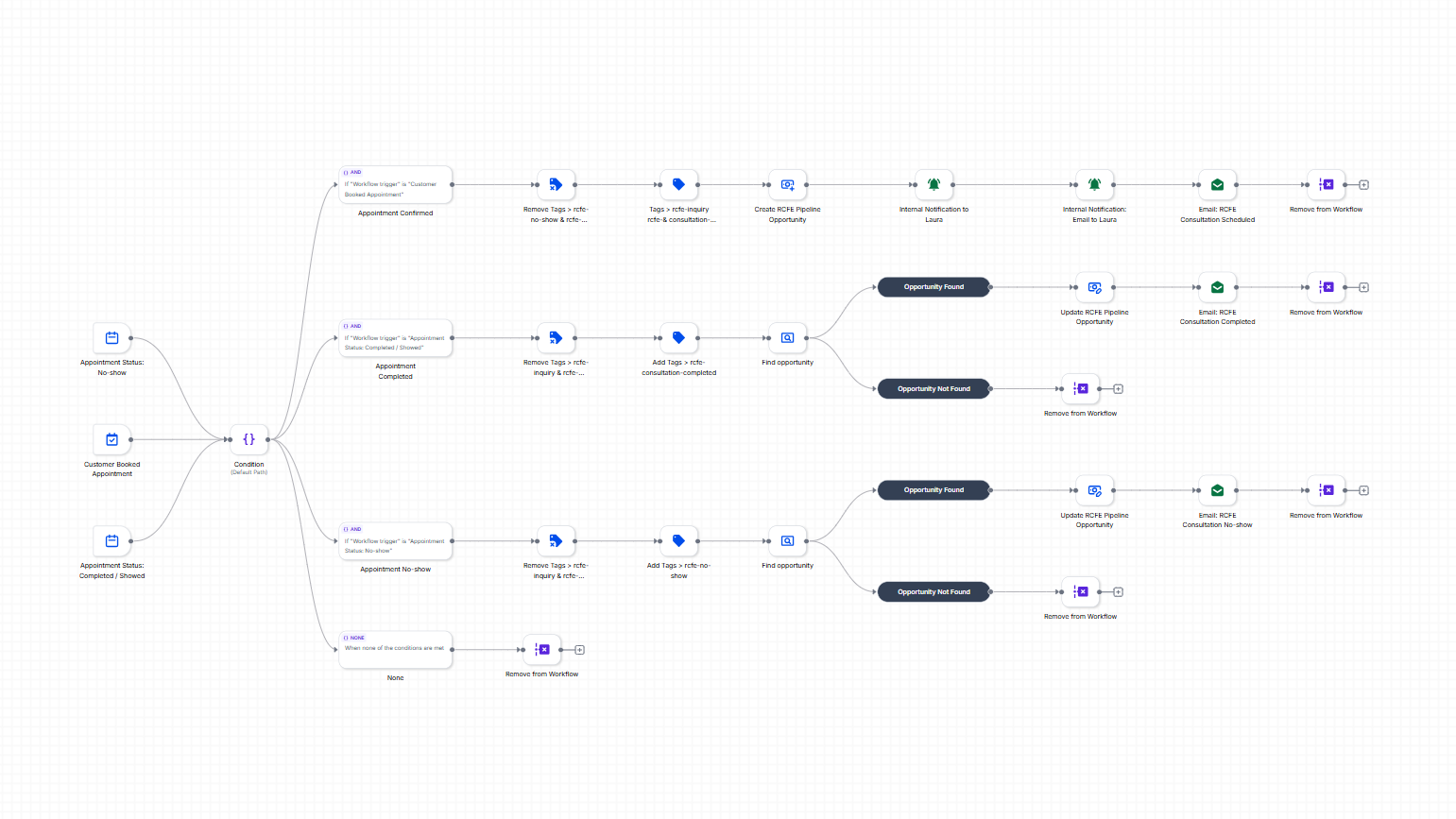 Zoom integration appointment workflow